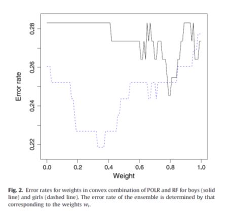 An ensemble of ordered logistic regression and random forest for child garment size matching